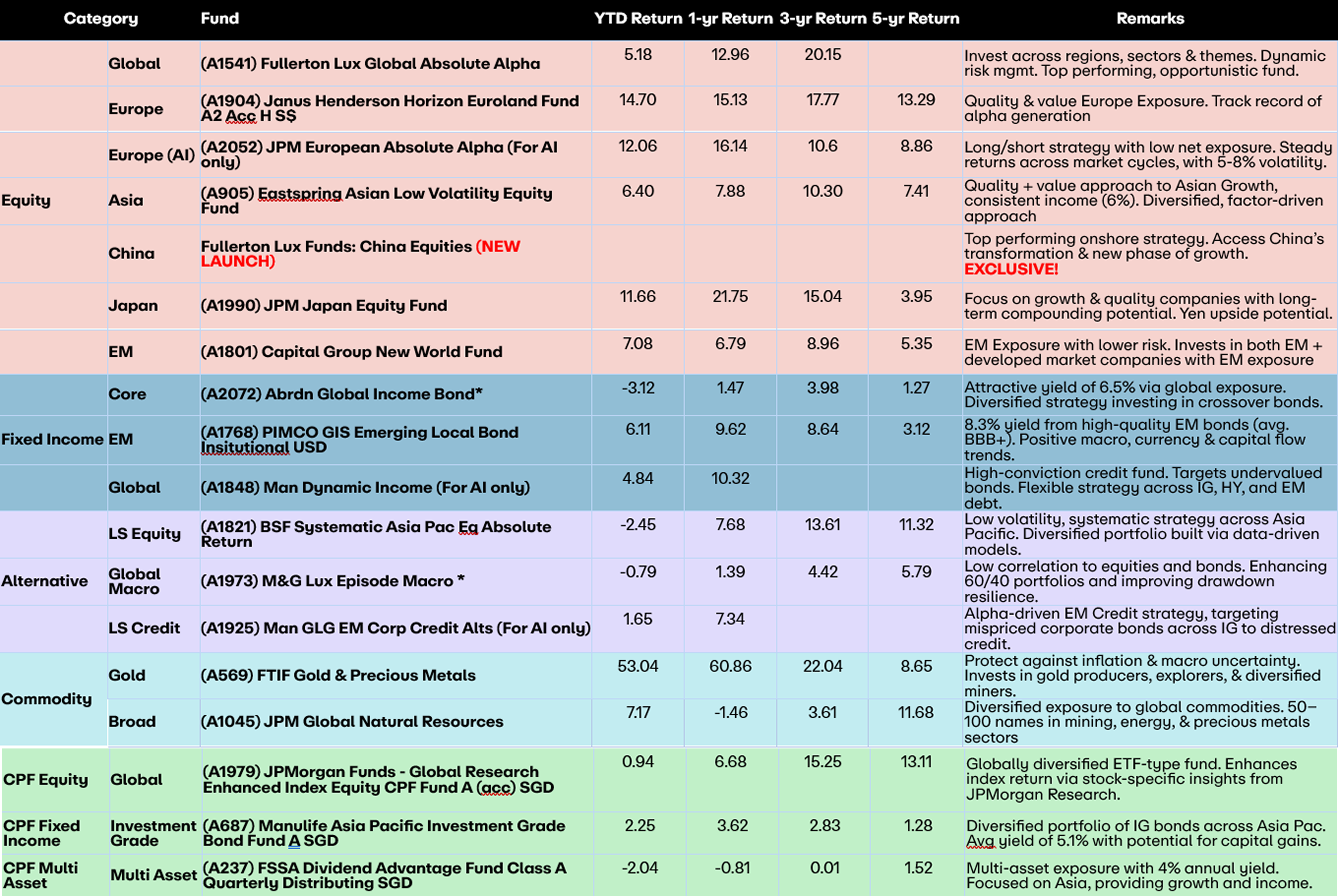 Focused Fund List 2H 2025